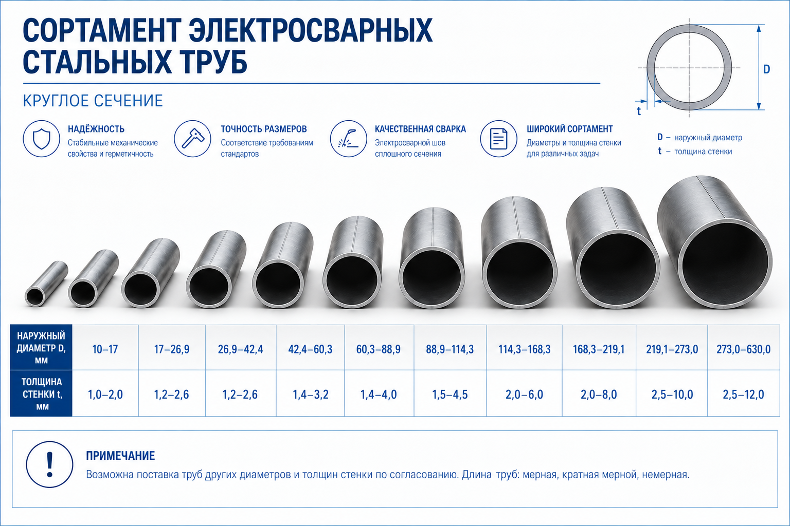 Сортамент электросварных труб Сортамент электросварных труб: наружный диаметр и толщина стенки