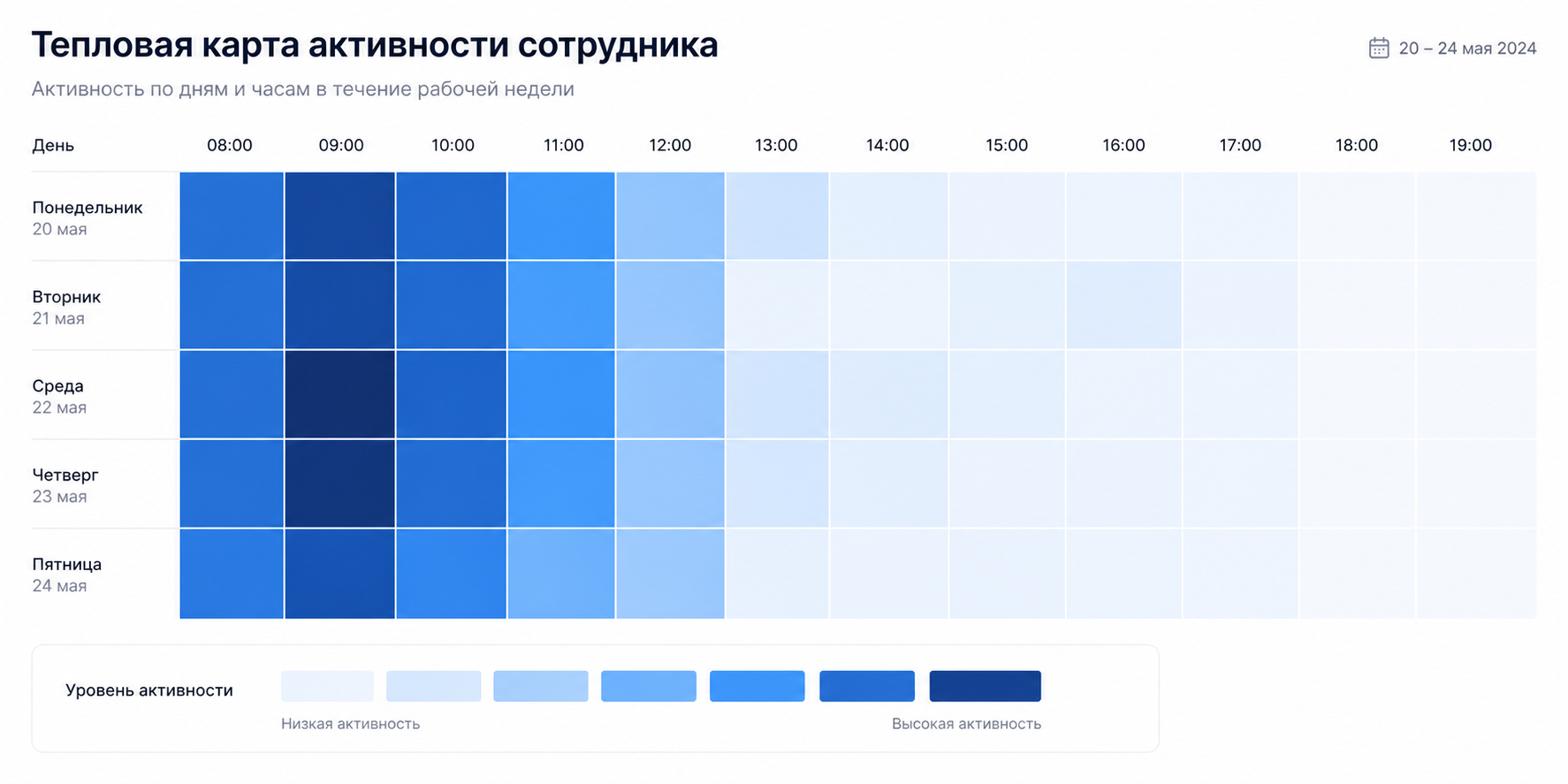 Тепловая карта рабочей недели сотрудника с пиками утренней загрузки и спадом после обеда
