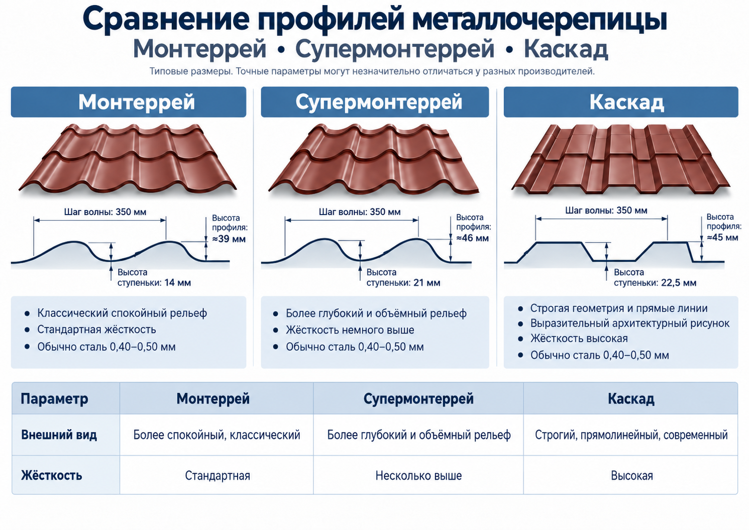 Профили металлочерепицы Монтеррей, Супермонтеррей и Каскад