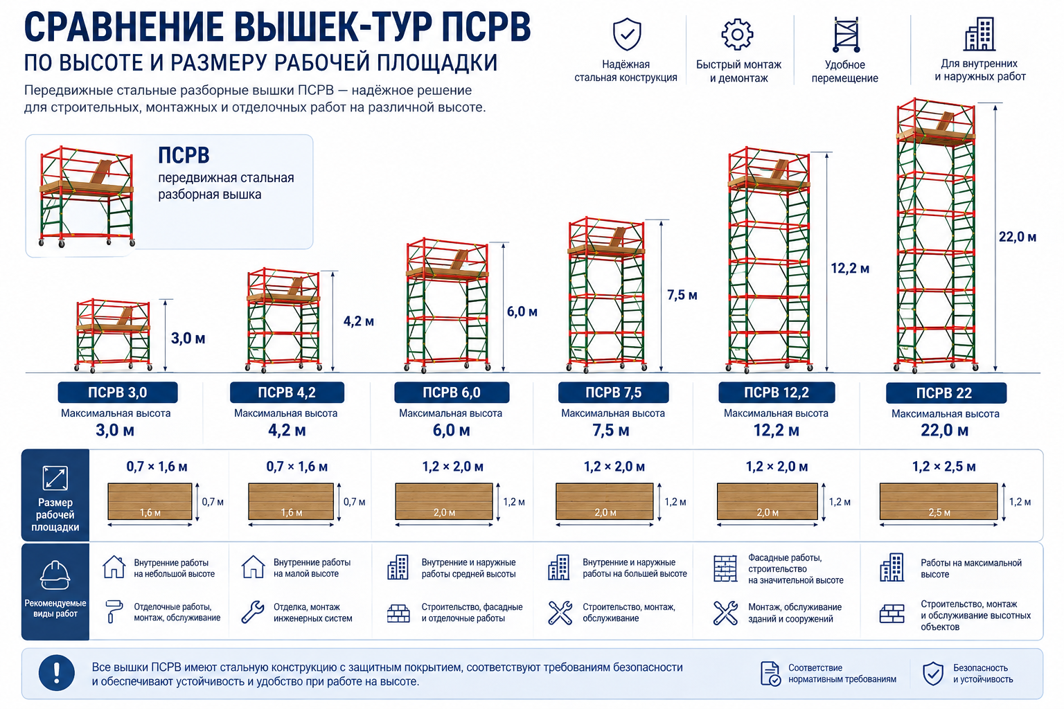 Сравнение категорий вышек-тур по высоте и размеру площадки