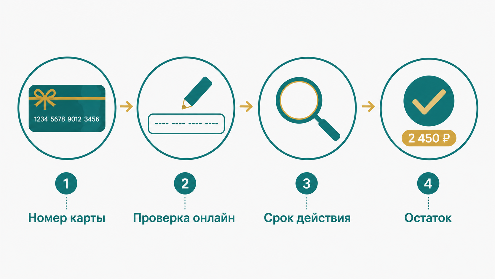Как проверить баланс подарочной карты: пошаговая схема Пошаговая схема проверки баланса подарочной карты по номеру и коду