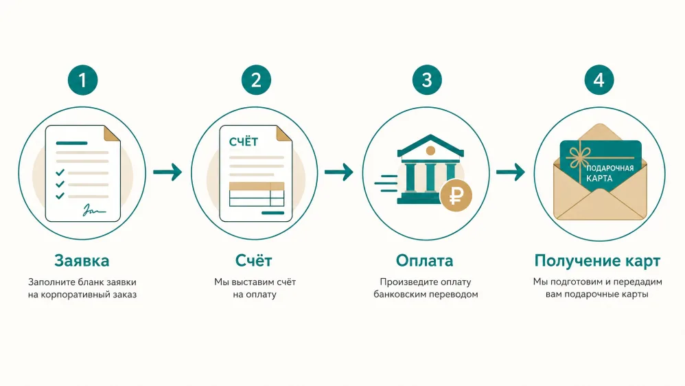 Схема оформления корпоративного заказа подарочных карт: заявка, счёт, оплата, получение