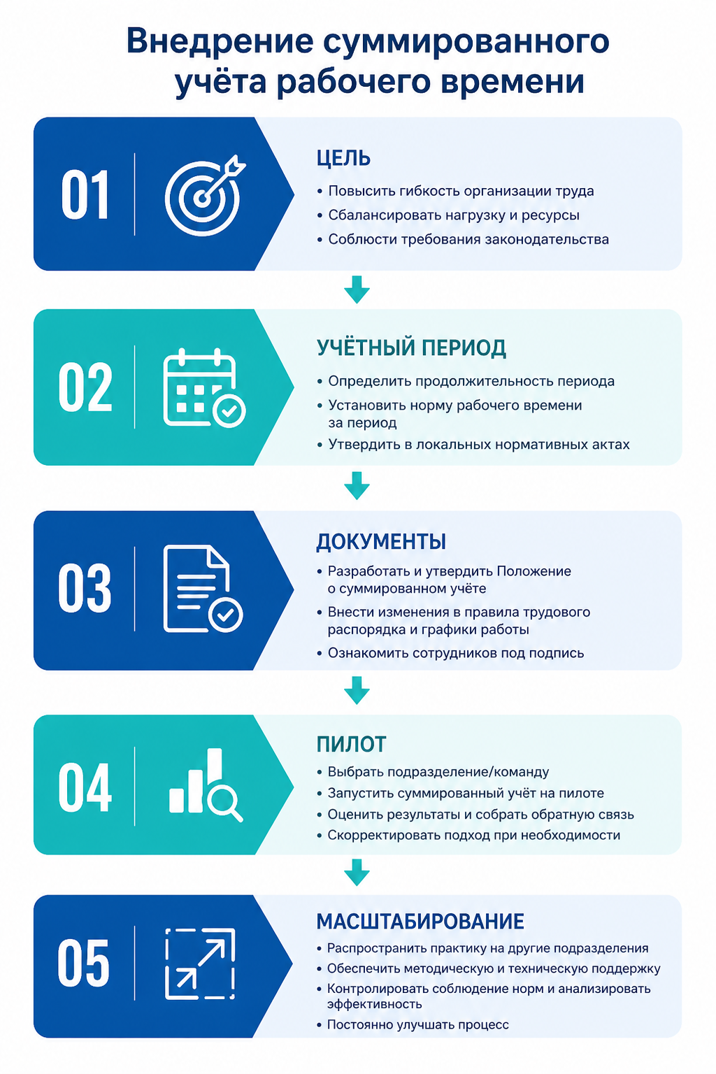 Схема пяти шагов внедрения суммированного учёта рабочего времени