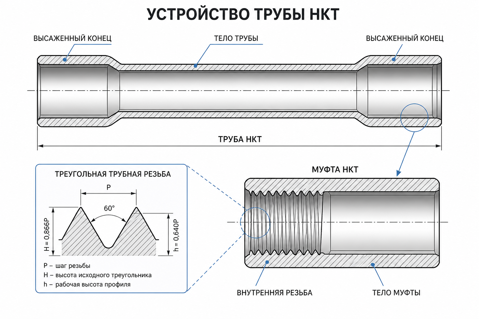 Схема устройства трубы НКТ: тело трубы, высаженные концы, муфта и трубная резьба