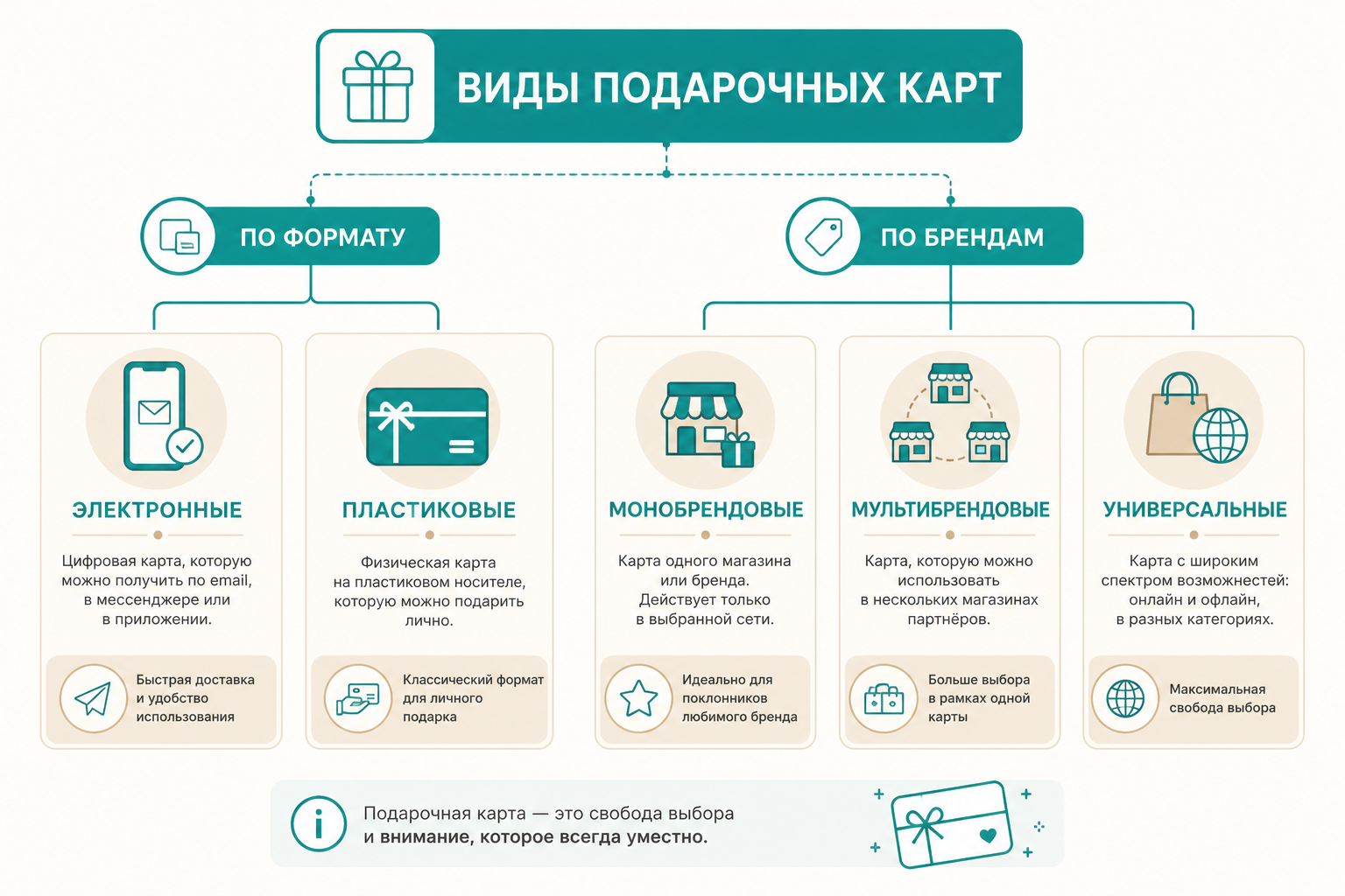 Схема: виды подарочных карт по формату и по брендам