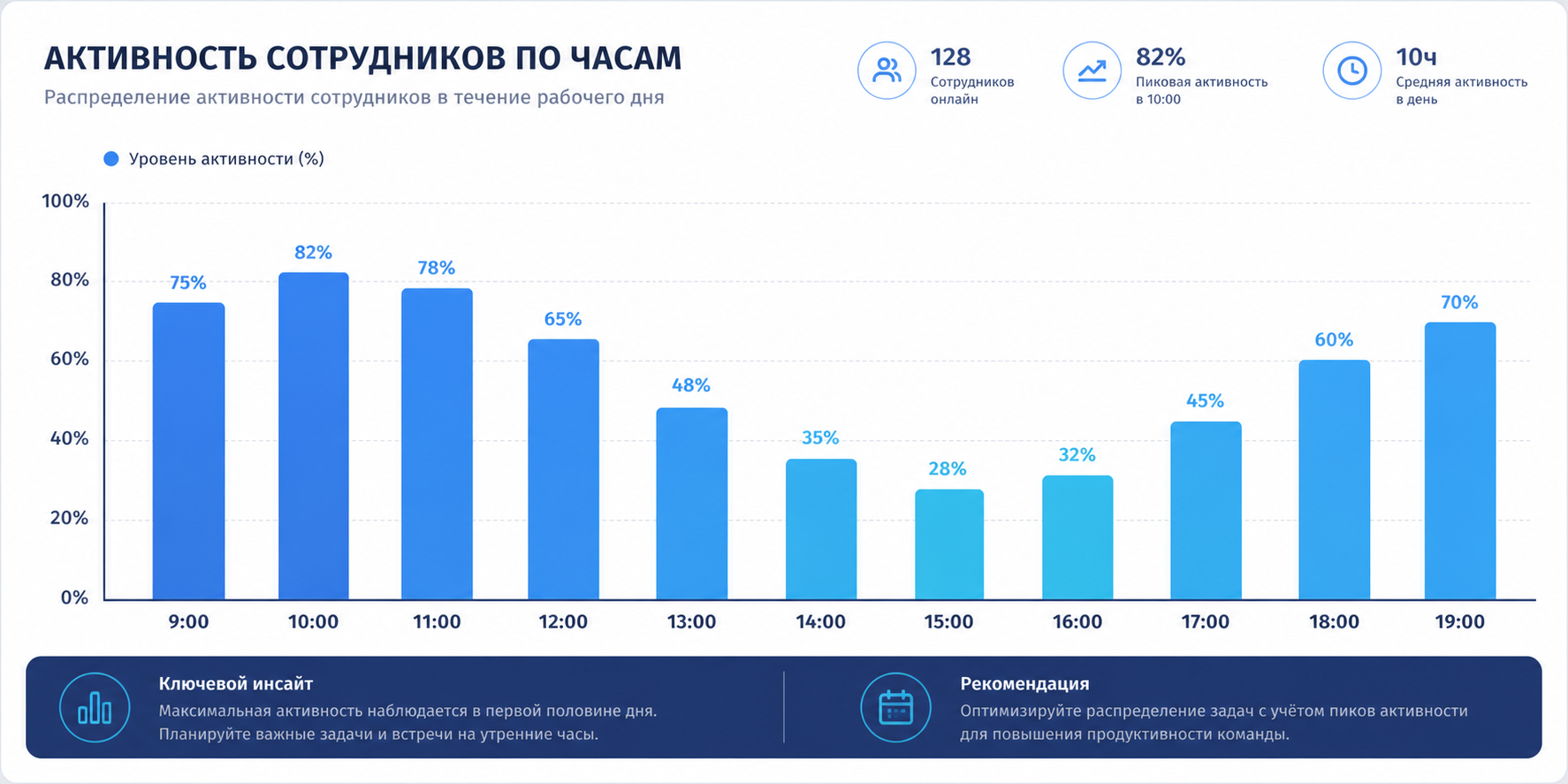 Диаграмма активности сотрудников по часам: пики загрузки утром и простои после обеда