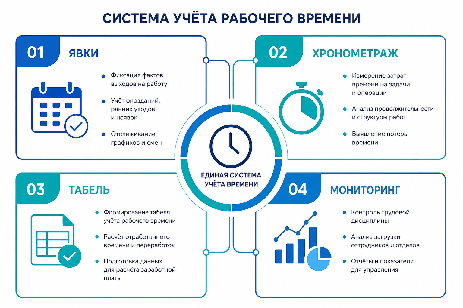 Схема модулей системы учёта рабочего времени: явки, хронометраж, табель, мониторинг